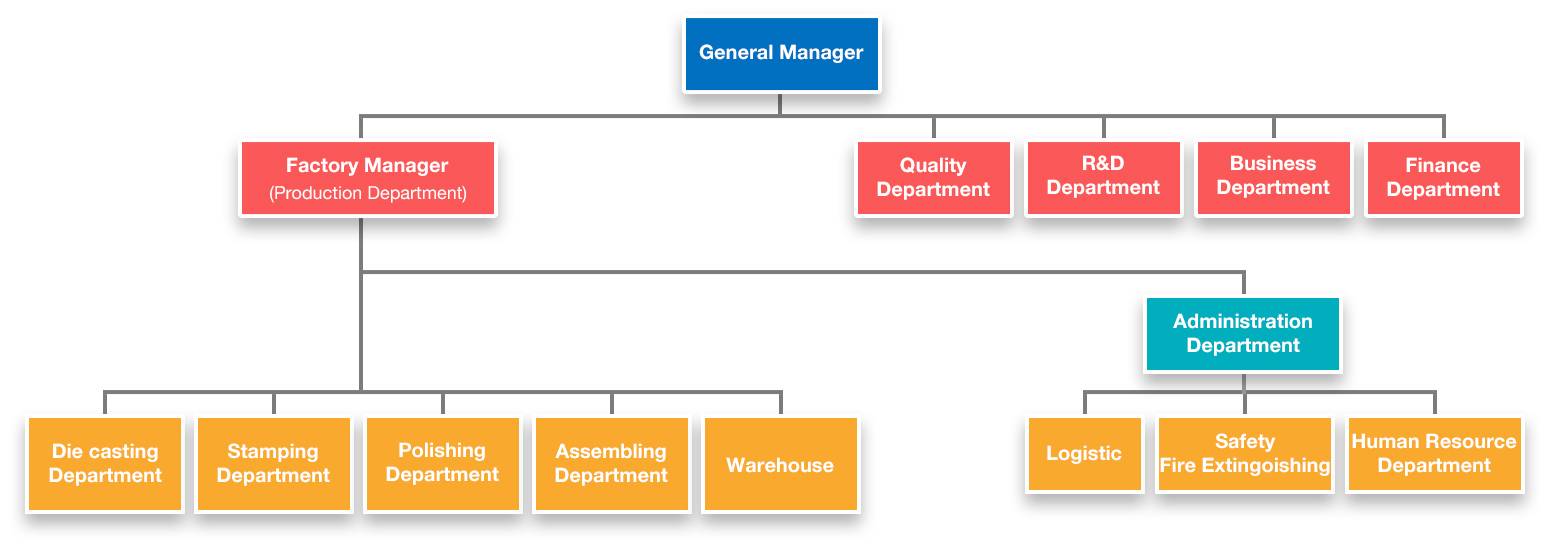 Factory organization structure